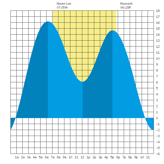 Budd Inlet tide chart for Monday, February 20, 2023