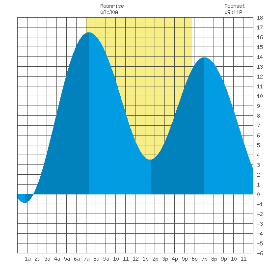 Budd Inlet tide chart for Wednesday, February 22, 2023