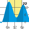 Budd Inlet tide chart for Wednesday, February 22, 2023