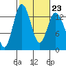 Budd Inlet tide chart for Thursday, February 23, 2023