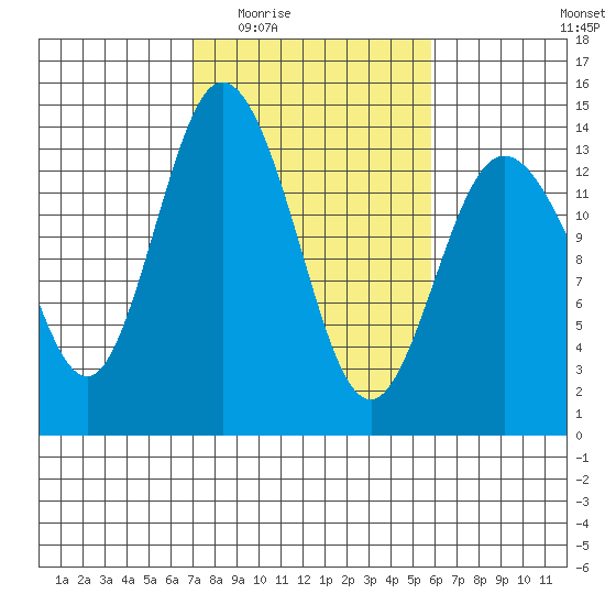 Budd Inlet tide chart for Friday, February 24, 2023