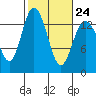 Budd Inlet tide chart for Friday, February 24, 2023