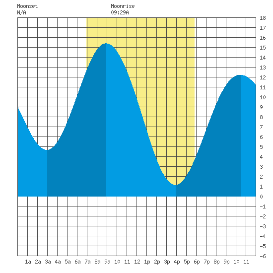 Budd Inlet tide chart for Saturday, February 25, 2023