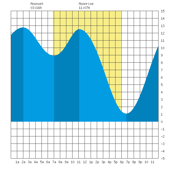 Budd Inlet tide chart for Tuesday, February 28, 2023