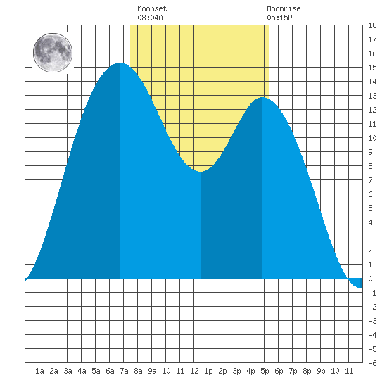Budd Inlet tide chart for Sunday, February 5, 2023
