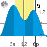 Budd Inlet tide chart for Sunday, February 5, 2023
