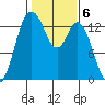 Budd Inlet tide chart for Monday, February 6, 2023