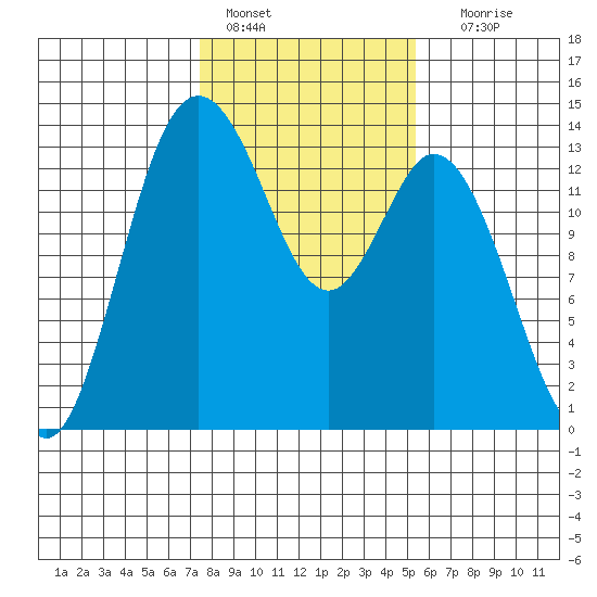 Budd Inlet tide chart for Tuesday, February 7, 2023