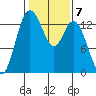 Budd Inlet tide chart for Tuesday, February 7, 2023