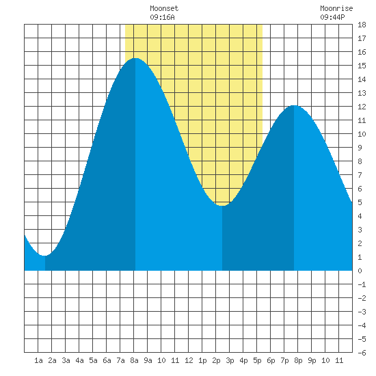 Budd Inlet tide chart for Thursday, February 9, 2023