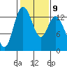 Budd Inlet tide chart for Thursday, February 9, 2023