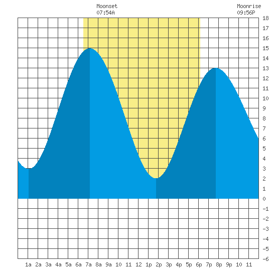 Budd Inlet tide chart for Friday, March 10, 2023