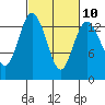 Budd Inlet tide chart for Friday, March 10, 2023