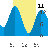 Budd Inlet tide chart for Saturday, March 11, 2023
