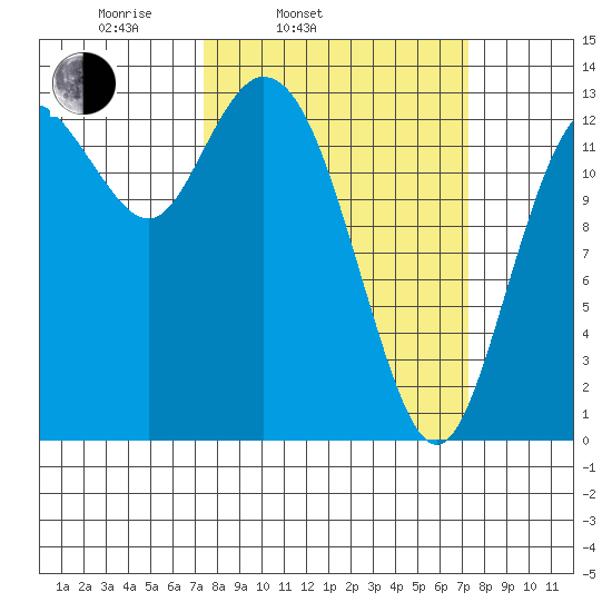 Budd Inlet tide chart for Tuesday, March 14, 2023