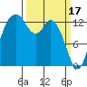 Budd Inlet tide chart for Friday, March 17, 2023