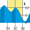 Budd Inlet tide chart for Wednesday, March 1, 2023