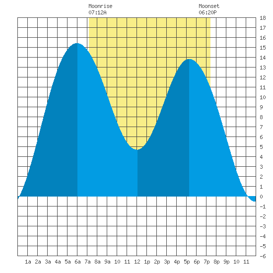 Budd Inlet tide chart for Monday, March 20, 2023