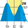 Budd Inlet tide chart for Monday, March 20, 2023