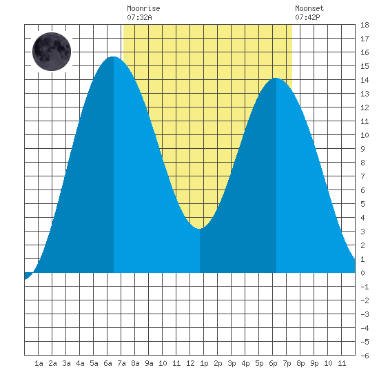 Budd Inlet tide chart for Tuesday, March 21, 2023