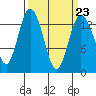 Budd Inlet tide chart for Thursday, March 23, 2023