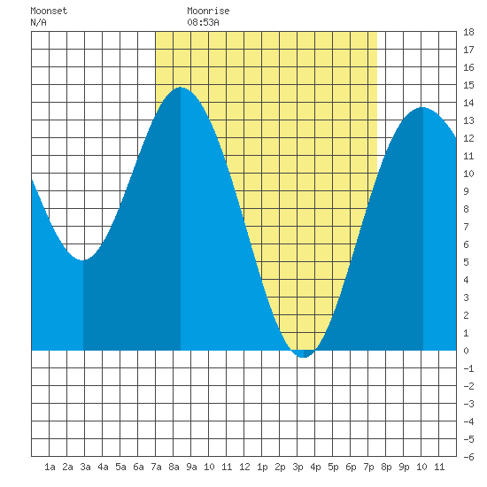 Budd Inlet tide chart for Saturday, March 25, 2023