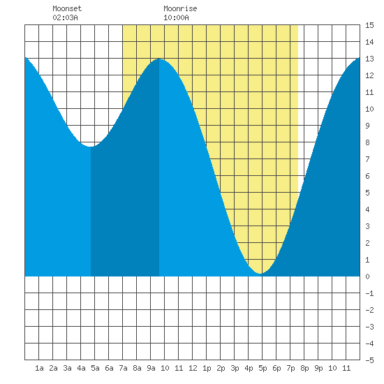 Budd Inlet tide chart for Monday, March 27, 2023