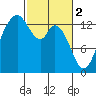 Budd Inlet tide chart for Thursday, March 2, 2023
