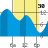 Budd Inlet tide chart for Thursday, March 30, 2023
