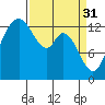 Budd Inlet tide chart for Friday, March 31, 2023