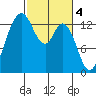 Budd Inlet tide chart for Saturday, March 4, 2023