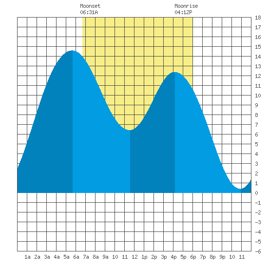 Budd Inlet tide chart for Sunday, March 5, 2023