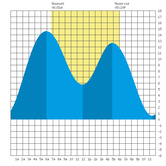 Budd Inlet tide chart for Monday, March 6, 2023