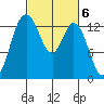 Budd Inlet tide chart for Monday, March 6, 2023
