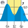 Budd Inlet tide chart for Tuesday, March 7, 2023