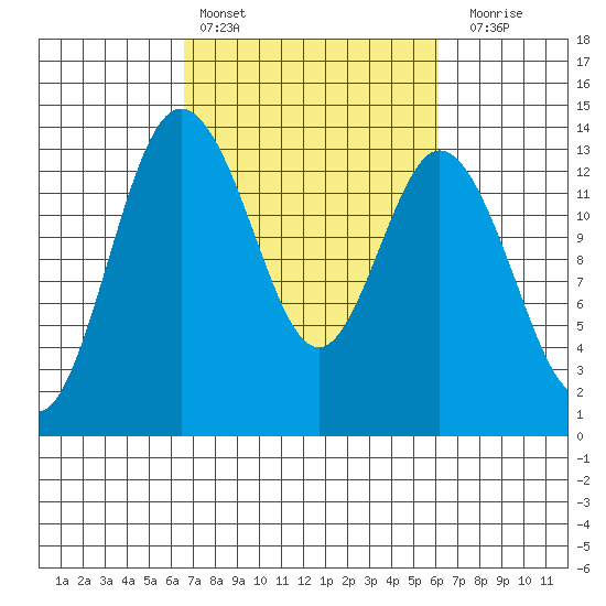 Budd Inlet tide chart for Wednesday, March 8, 2023