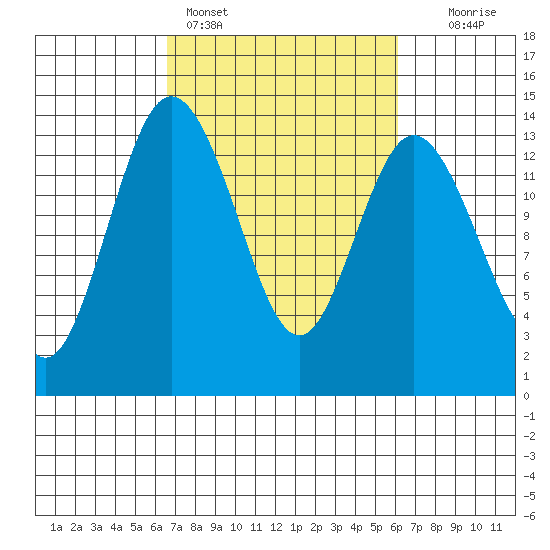 Budd Inlet tide chart for Thursday, March 9, 2023