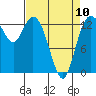 Budd Inlet tide chart for Monday, April 10, 2023