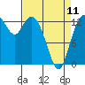 Budd Inlet tide chart for Tuesday, April 11, 2023