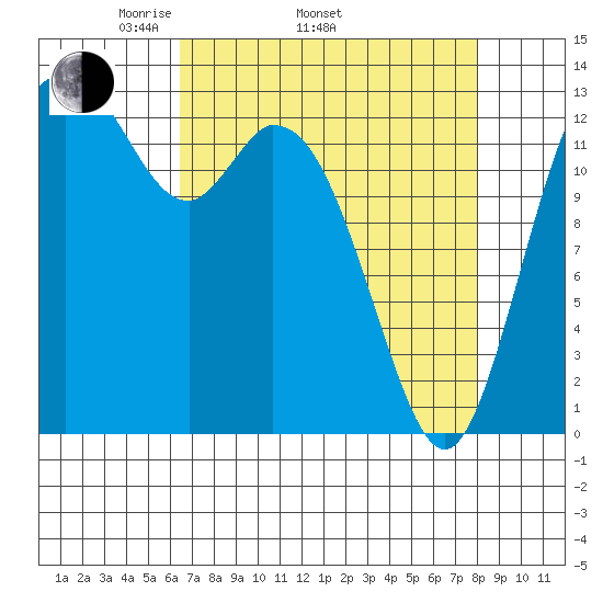 Budd Inlet tide chart for Thursday, April 13, 2023