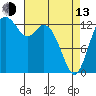 Budd Inlet tide chart for Thursday, April 13, 2023