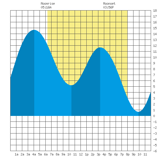 Budd Inlet tide chart for Sunday, April 16, 2023