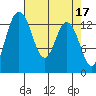 Budd Inlet tide chart for Monday, April 17, 2023