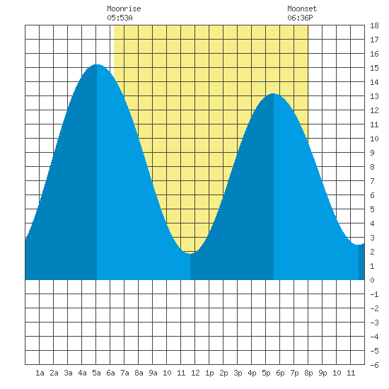 Budd Inlet tide chart for Tuesday, April 18, 2023