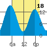 Budd Inlet tide chart for Tuesday, April 18, 2023