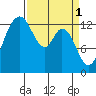 Budd Inlet tide chart for Saturday, April 1, 2023