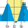 Budd Inlet tide chart for Friday, April 21, 2023