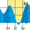 Budd Inlet tide chart for Sunday, April 23, 2023