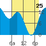 Budd Inlet tide chart for Tuesday, April 25, 2023