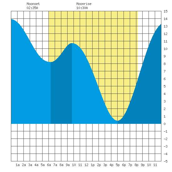 Budd Inlet tide chart for Wednesday, April 26, 2023
